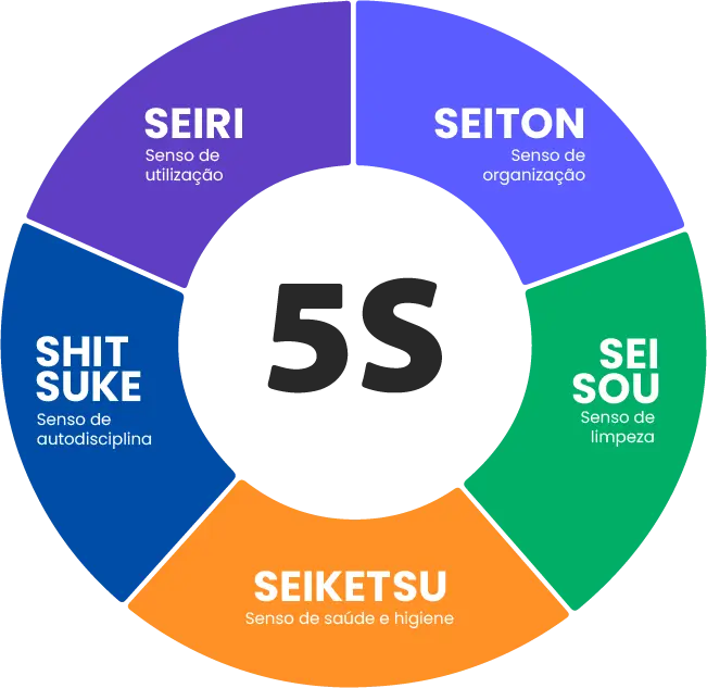 O desenho resume todas as etapas de checagem de um programa 5s